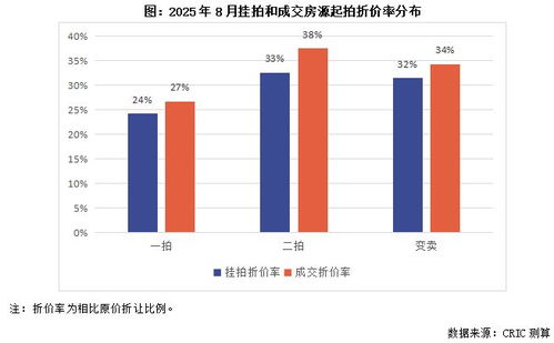 法拍房市場供需新態勢 八月成交量創新高，供應規模理性回調